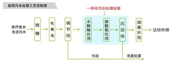 醫(yī)院污水處理設(shè)備